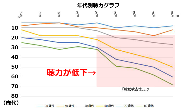 年代別聴力グラフ